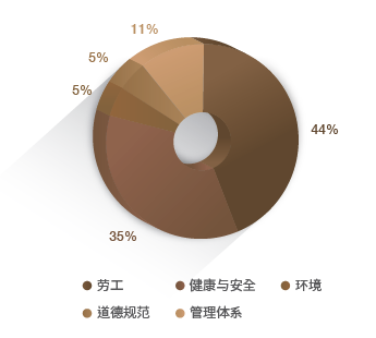 供应商稽核缺失项目分布